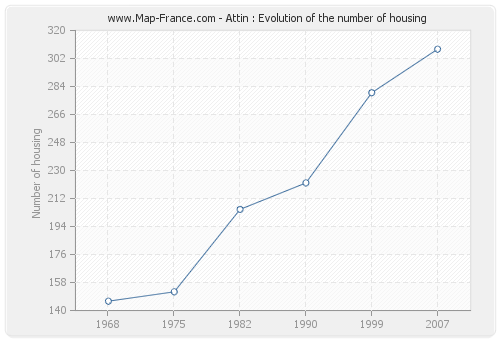 Attin : Evolution of the number of housing