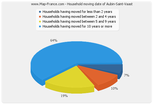 Household moving date of Aubin-Saint-Vaast