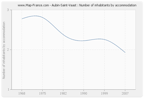 Aubin-Saint-Vaast : Number of inhabitants by accommodation