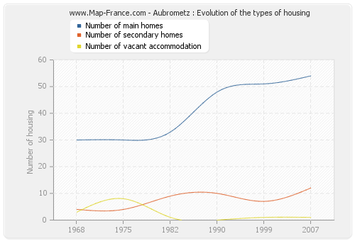 Aubrometz : Evolution of the types of housing
