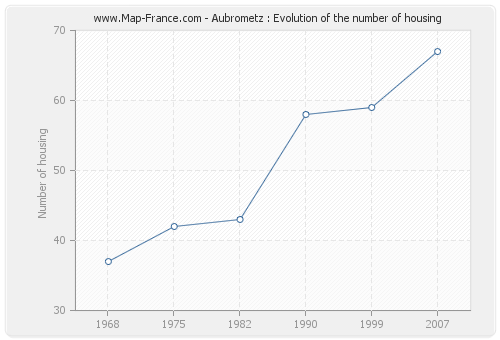 Aubrometz : Evolution of the number of housing