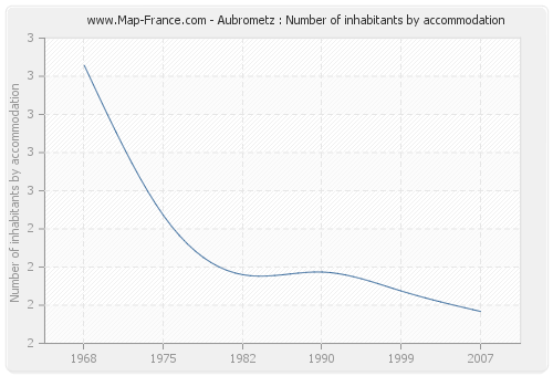 Aubrometz : Number of inhabitants by accommodation