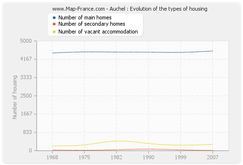 Auchel : Evolution of the types of housing