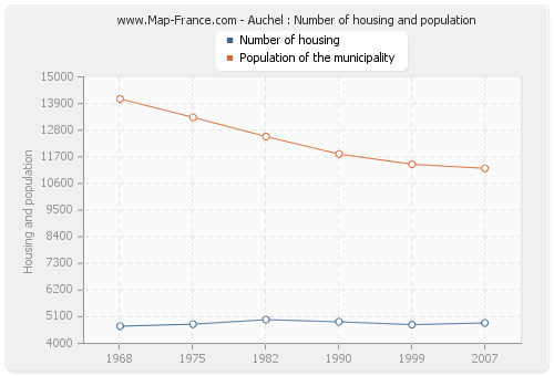 Auchel : Number of housing and population