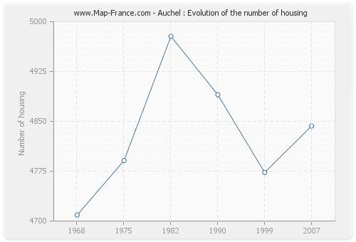 Auchel : Evolution of the number of housing