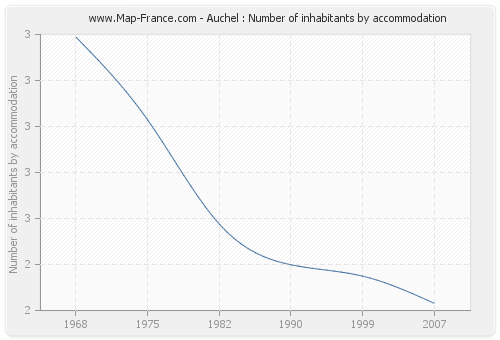 Auchel : Number of inhabitants by accommodation