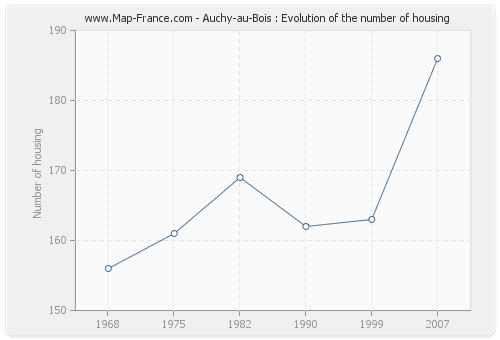 Auchy-au-Bois : Evolution of the number of housing