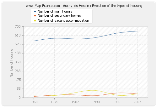 Auchy-lès-Hesdin : Evolution of the types of housing