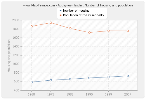 Auchy-lès-Hesdin : Number of housing and population