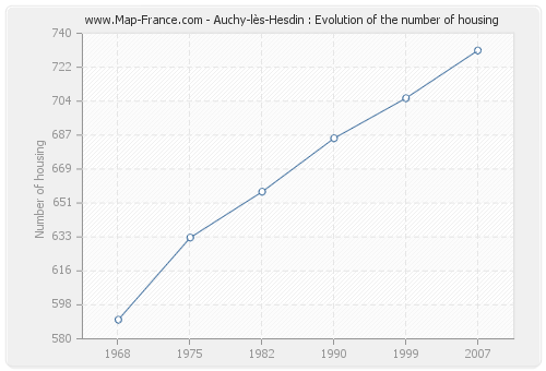 Auchy-lès-Hesdin : Evolution of the number of housing