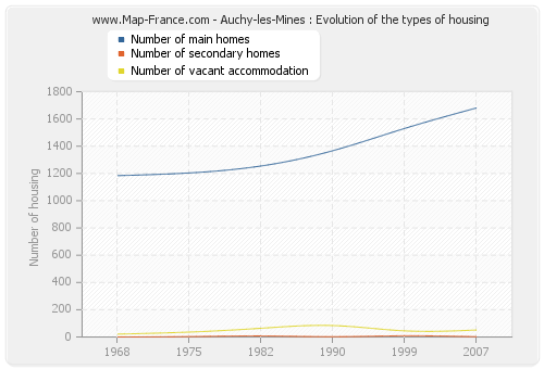 Auchy-les-Mines : Evolution of the types of housing