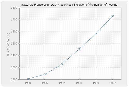 Auchy-les-Mines : Evolution of the number of housing