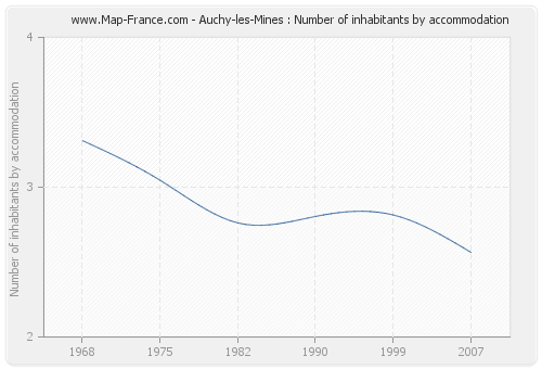 Auchy-les-Mines : Number of inhabitants by accommodation