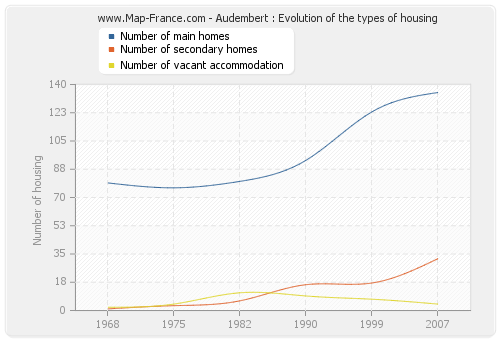 Audembert : Evolution of the types of housing