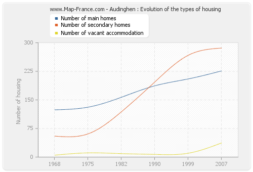 Audinghen : Evolution of the types of housing