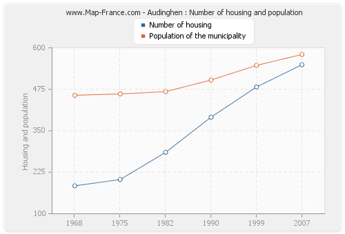 Audinghen : Number of housing and population