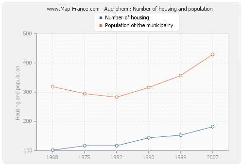 Audrehem : Number of housing and population