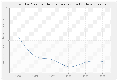 Audrehem : Number of inhabitants by accommodation