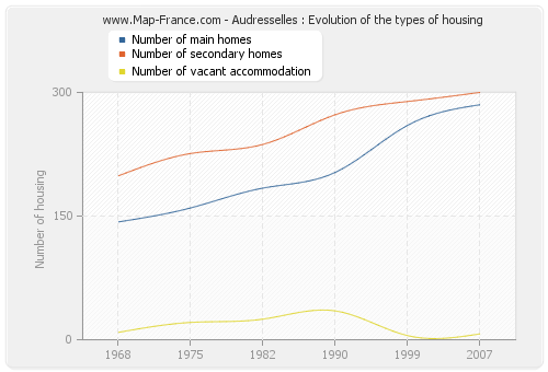 Audresselles : Evolution of the types of housing