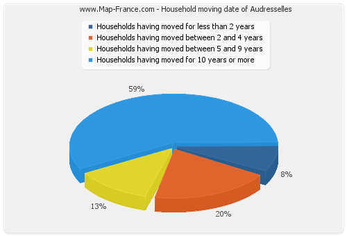 Household moving date of Audresselles