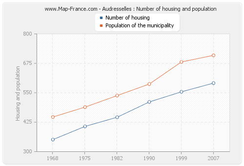 Audresselles : Number of housing and population