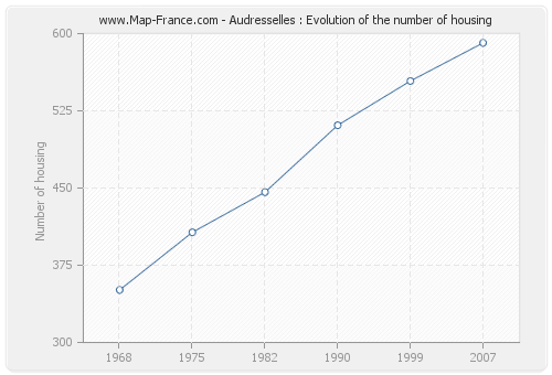 Audresselles : Evolution of the number of housing