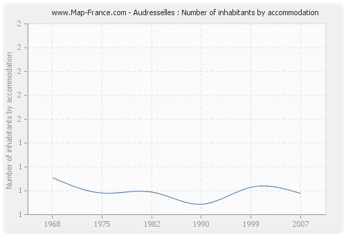 Audresselles : Number of inhabitants by accommodation