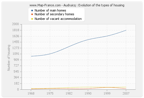 Audruicq : Evolution of the types of housing