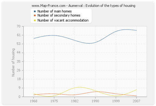 Aumerval : Evolution of the types of housing