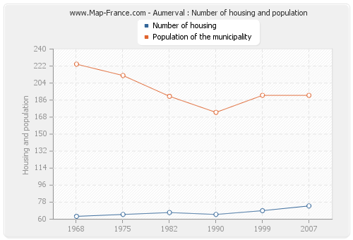 Aumerval : Number of housing and population