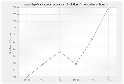 Aumerval : Evolution of the number of housing