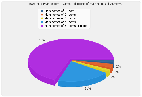 Number of rooms of main homes of Aumerval