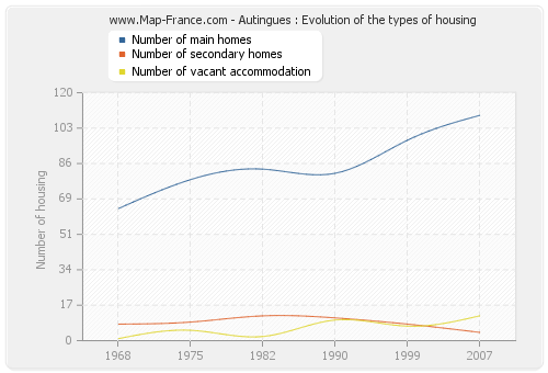 Autingues : Evolution of the types of housing