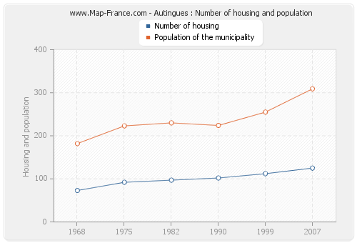 Autingues : Number of housing and population