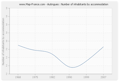 Autingues : Number of inhabitants by accommodation