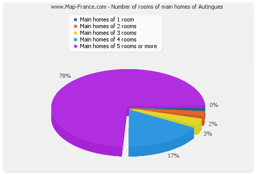 Number of rooms of main homes of Autingues