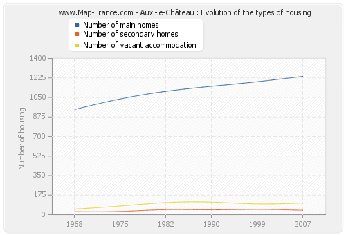 Auxi-le-Château : Evolution of the types of housing