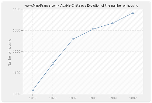Auxi-le-Château : Evolution of the number of housing