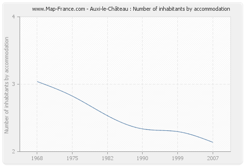 Auxi-le-Château : Number of inhabitants by accommodation