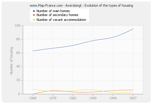 Averdoingt : Evolution of the types of housing