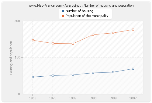 Averdoingt : Number of housing and population