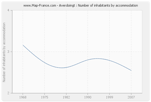 Averdoingt : Number of inhabitants by accommodation