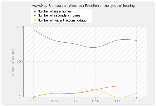 Avesnes : Evolution of the types of housing