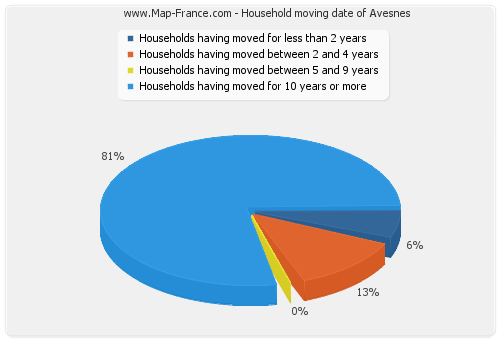 Household moving date of Avesnes