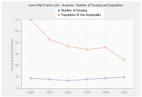 Avesnes : Number of housing and population