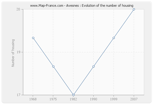 Avesnes : Evolution of the number of housing