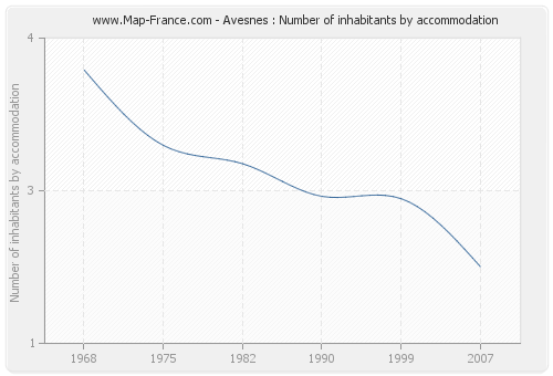 Avesnes : Number of inhabitants by accommodation