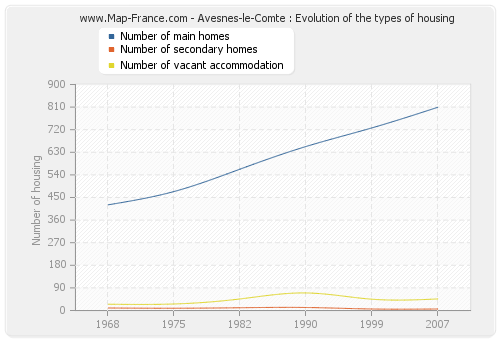 Avesnes-le-Comte : Evolution of the types of housing