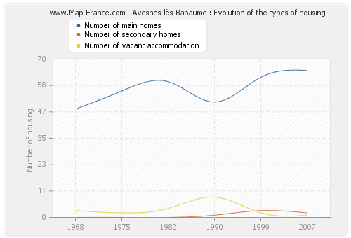 Avesnes-lès-Bapaume : Evolution of the types of housing