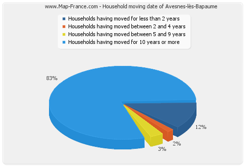 Household moving date of Avesnes-lès-Bapaume